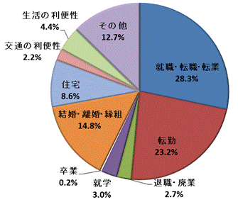 図3:移動理由割合【茨城県】（総数）（国外を含まず）のグラフ