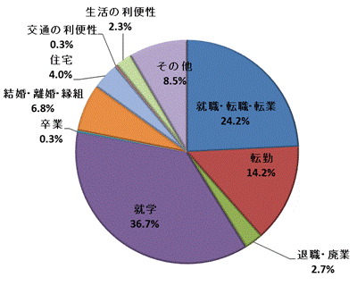 図4:移動理由割合【茨城県】（県外転入）のグラフ