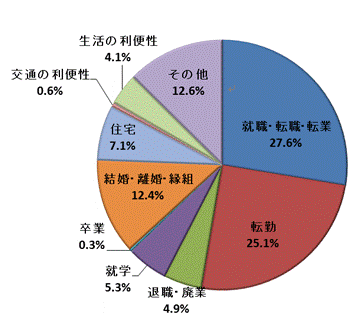 図5:移動理由割合【茨城県】（県外転入）（国外を含まず）のグラフ