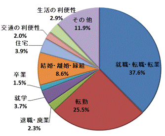 図6:移動理由割合【茨城県】（県外転出）のグラフ