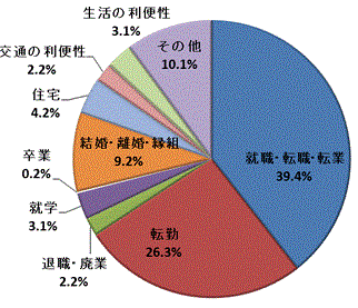 図7;移動理由割合【茨城県】（県外転出）（国外を含まず）のグラフ