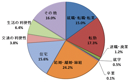 図8:移動理由割合【茨城県】（県内移動）のグラフ