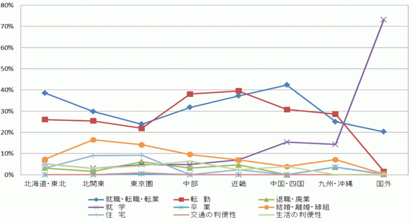 図10:県外転入者の転入元別移動理由割合【茨城県】のグラフ