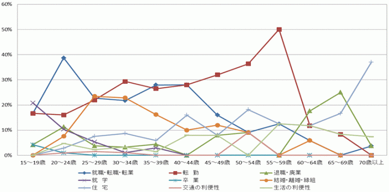 図12:東京圏からの転入者の年齢階級別移動理由割合【茨城県】（15歳以上原因者）のグラフ