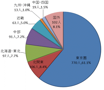 図13:地域区分別県外転出者数【茨城県】のグラフ