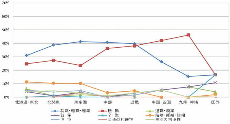 図14:県外転出者の転出先別移動理由割合【茨城県】のグラフ