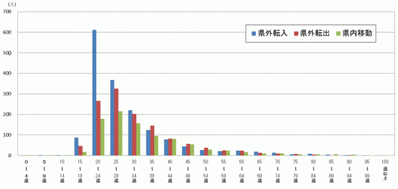 図17:原因者の年齢（5歳階級）別移動者数【茨城県】のグラフ