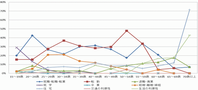 図19:県外転入者の年齢階級別移動理由割合【茨城県】（15歳以上原因者）（国外を含まず）のグラフ