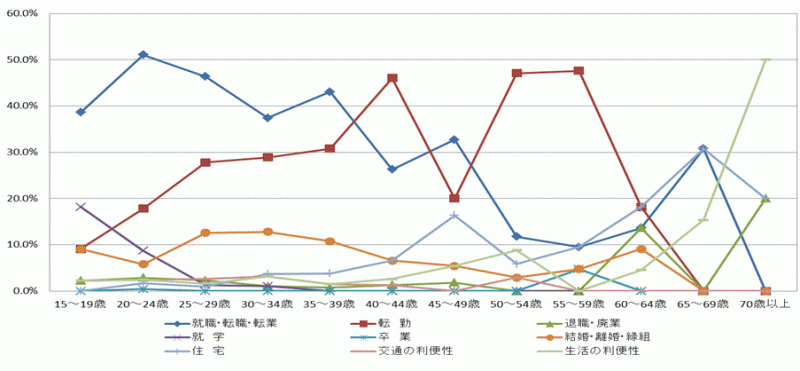 図21:県外転出者の年齢階級別移動理由割合【茨城県】（15歳以上原因者）（国外を含まず）のグラフ