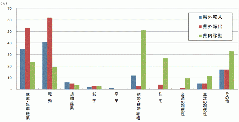 図23:原因者の移動理由別移動者数【県北地域】のグラフ