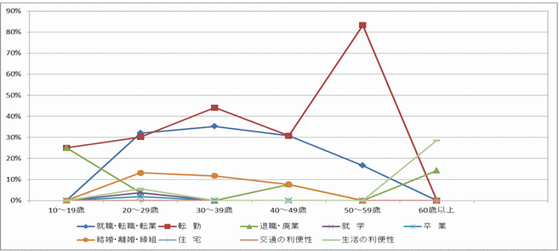 図28:県外転入者の年齢階級別移動理由割合【県北地域】（10歳以上原因者）のグラフ