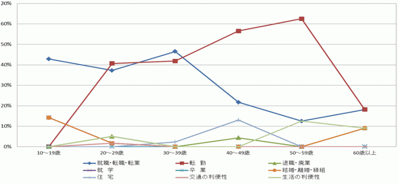 図29:県外転出者の年齢階級別移動理由割合【県北地域】（10歳以上原因者）のグラフ