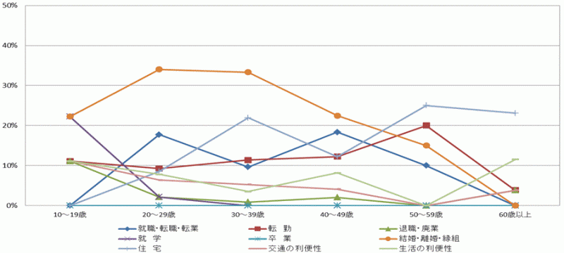図30:県内移動者の年齢階級別移動理由割合【県北地域】（10歳以上原因者）のグラフ