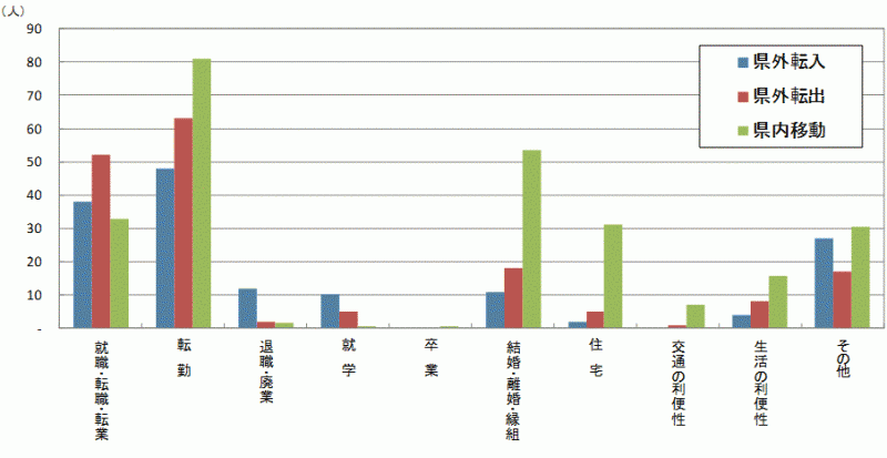 図31:原因者の移動理由別移動者数【県央地域】のグラフ