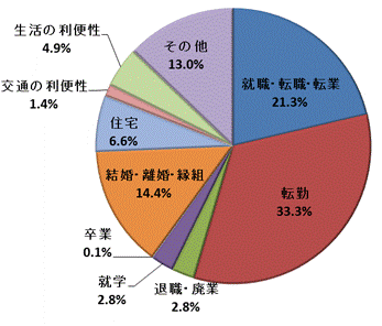 図32:移動理由割合【県央地域】（総数）のグラフ