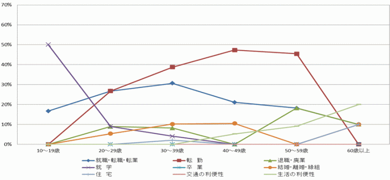 図36:県外転入者の年齢階級別移動理由割合【県央地域】（10歳以上原因者）のグラフ