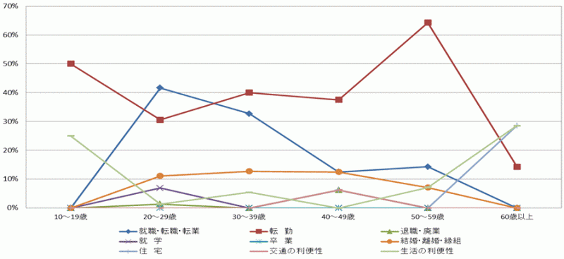 図37:県外転出者の年齢階級別移動理由割合【県央地域】（10歳以上原因者）のグラフ