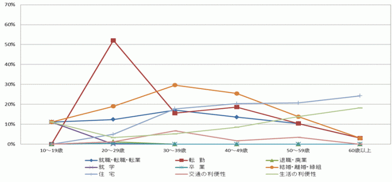 図38:県内移動者の年齢階級別移動理由割合【県央地域】（10歳以上原因者）のグラフ