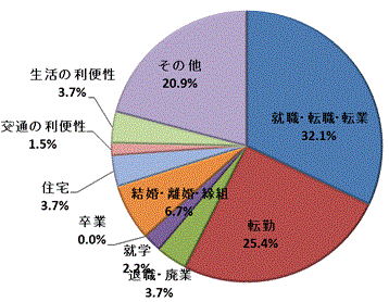 図42:移動理由割合【鹿行地域】（県外転出）のグラフ