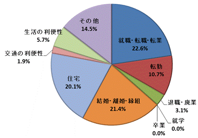 図43:移動理由割合【鹿行地域】（県内移動）のグラフ