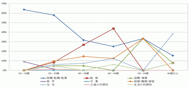 図44:県外転入者の年齢階級別移動理由割合【鹿行地域】（10歳以上原因者）のグラフ