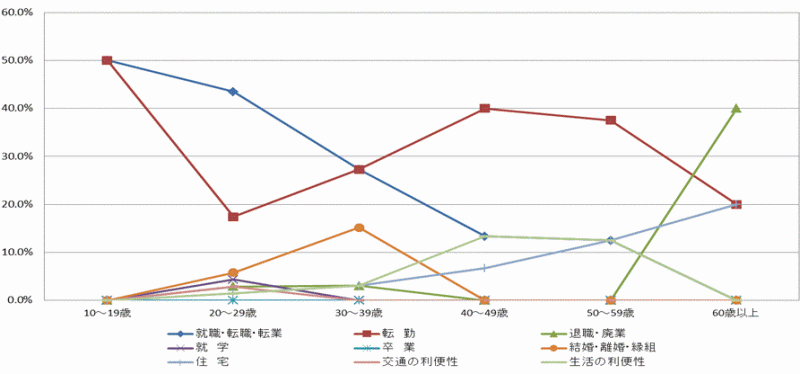 図45:県外転出者の年齢階級別移動理由割合【鹿行地域】（10歳以上原因者）のグラフ