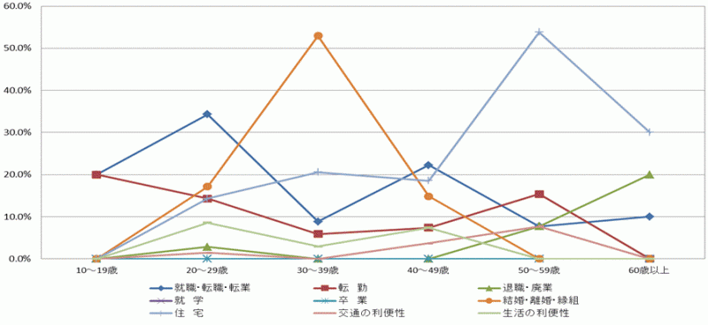 図46:県内移動者の年齢階級別移動理由割合【鹿行地域】（10歳以上原因者）のグラフ