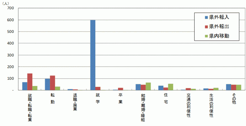 図47:原因者の移動理由別移動者数【県南地域】のグラフ