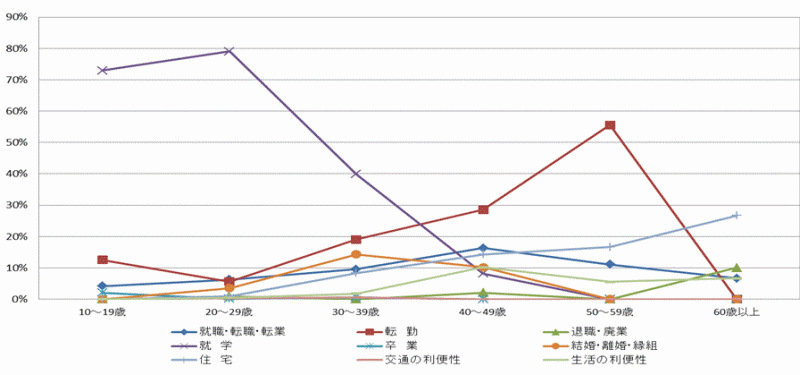 図52:県外転入者の年齢階級別移動理由割合【県南地域】（10歳以上原因者）のグラフ