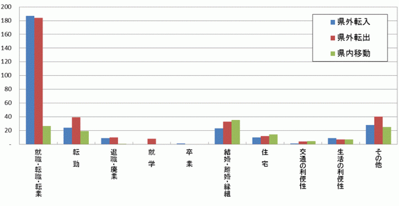 図55:原因者の移動理由別移動者数【県西地域】のグラフ