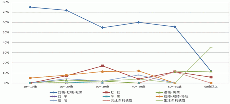 図60:県外転入者の年齢階級別移動理由割合【県西地域】（10歳以上原因者）のグラフ