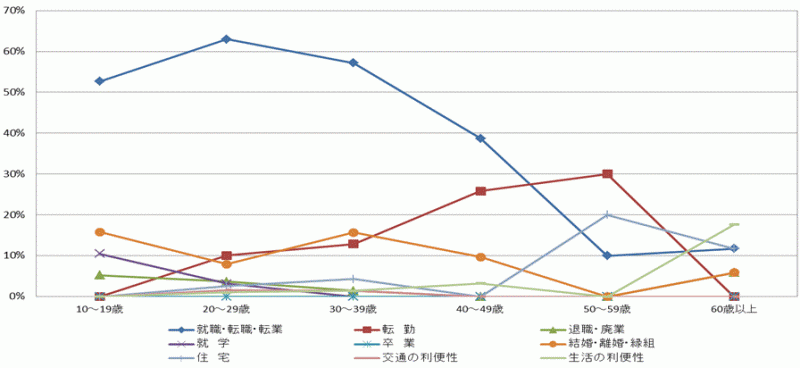 図61:県外転出者の年齢階級別移動理由割合【県西地域】（10歳以上原因者）のグラフ