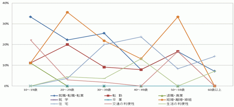 図62:県内移動者の年齢階級別移動理由割合【県西地域】（10歳以上原因者）のグラフ