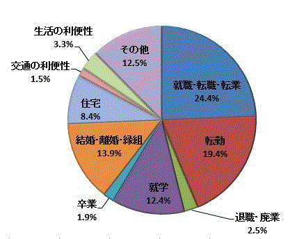 図2:移動理由割合【茨城県】（総数）のグラフ