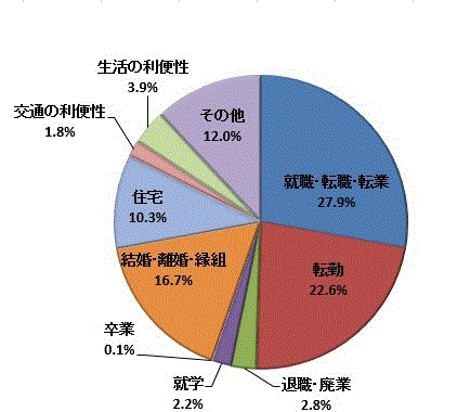 図3:移動理由割合【茨城県】（総数）（国外を含まず）のグラフ