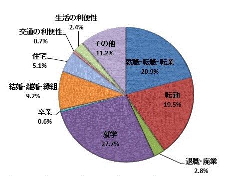 図4:移動理由割合【茨城県】（県外転入）のグラフ