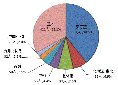 図9:地域区分別県外転入者数【茨城県】のグラフ