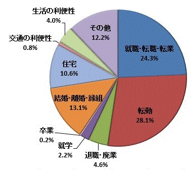 図11:東京圏からの転入者数【茨城県】のグラフ