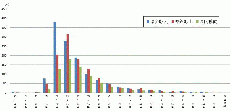 図17:原因者の年齢（5歳階級）別移動者数【茨城県】のグラフ
