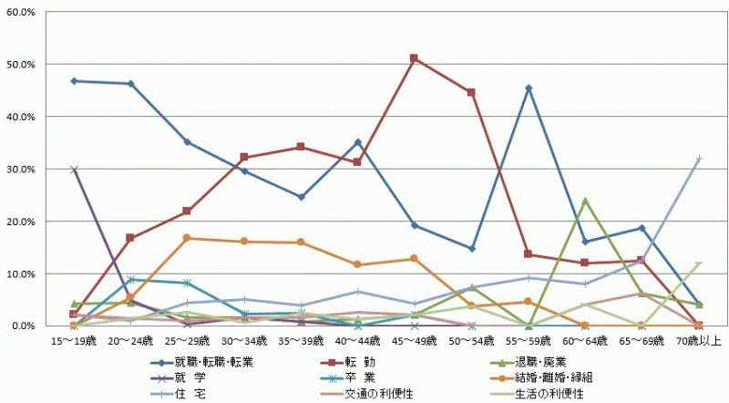 図20:県外転出者の年齢階級別移動理由割合【茨城県】（15歳以上原因者）のグラフ