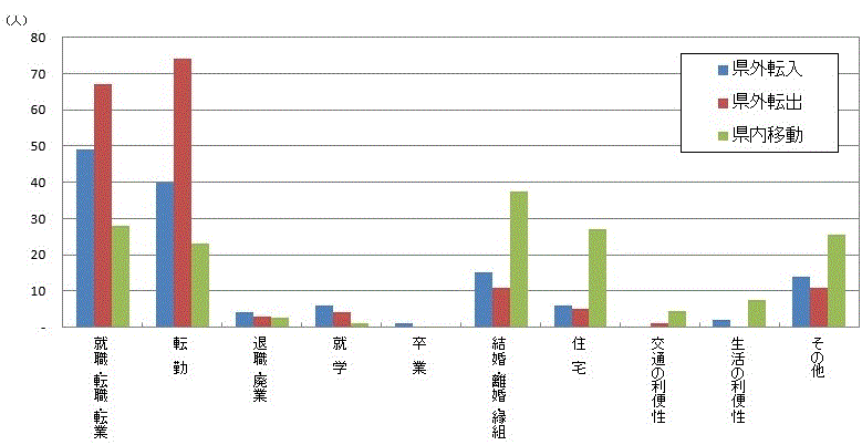 図23:原因者の移動理由別移動者数【県北地域】のグラフ