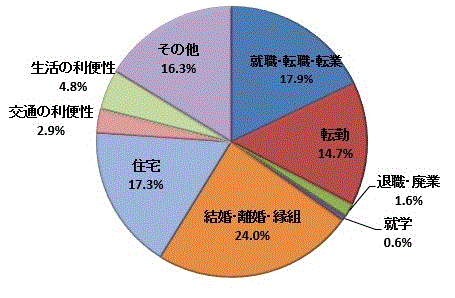 図27:移動理由割合【県北地域】（県内移動）のグラフ