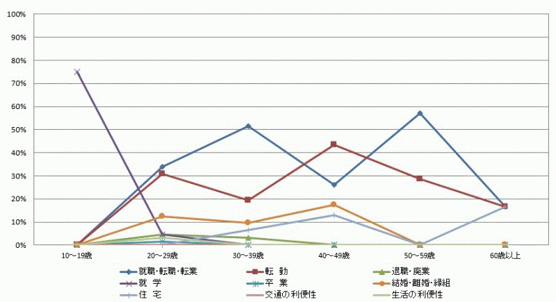 図28:県外転入者の年齢階級別移動理由割合【県北地域】（10歳以上原因者）のグラフ