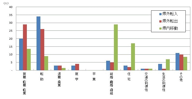 図31:原因者の移動理由別移動者数【県央地域】のグラフ