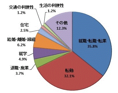 図34:移動理由割合【県央地域】（県外転出）のグラフ