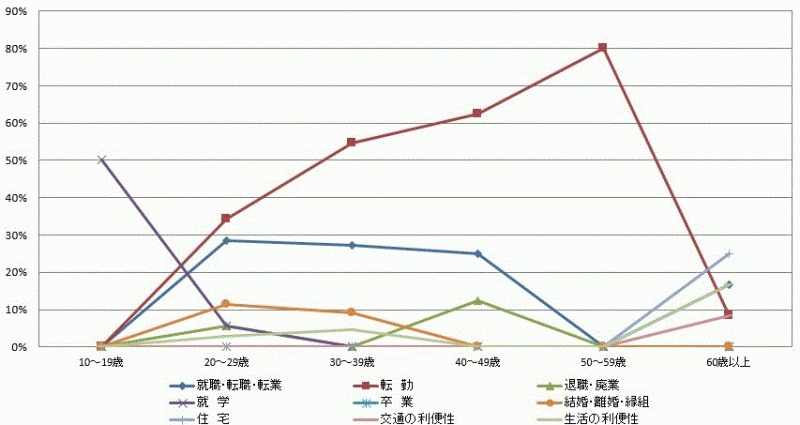 図36:県外転入者の年齢階級別移動理由割合【県央地域】（10歳以上原因者）のグラフ