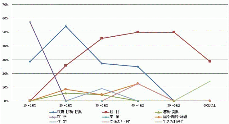 図37:県外転出者の年齢階級別移動理由割合【県央地域】（10歳以上原因者）のグラフ