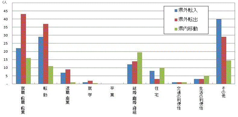 図39:原因者の移動理由別移動者数【鹿行地域】のグラフ