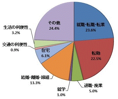 図40:移動理由割合【鹿行地域】（総数）のグラフ