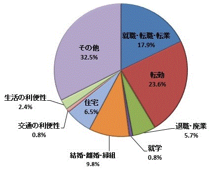 図41:移動理由割合【鹿行地域】（県外転入）のグラフ